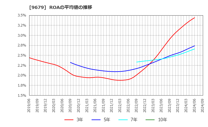 9679 ホウライ(株): ROAの平均値の推移