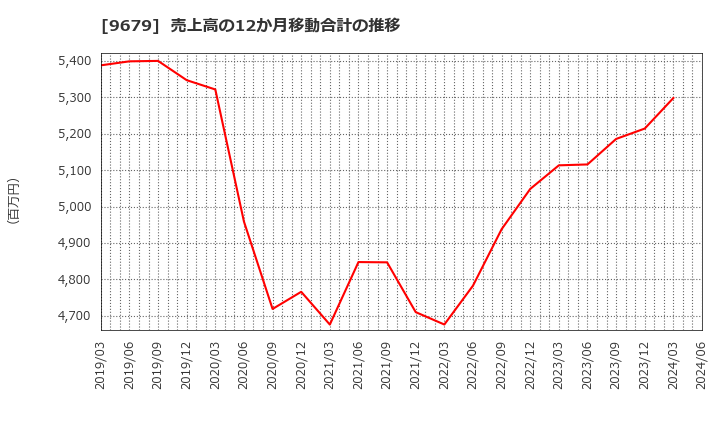 9679 ホウライ(株): 売上高の12か月移動合計の推移