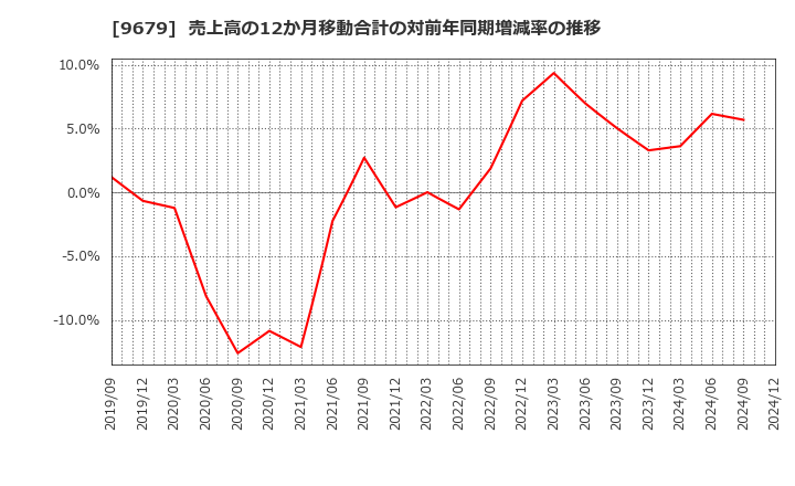 9679 ホウライ(株): 売上高の12か月移動合計の対前年同期増減率の推移