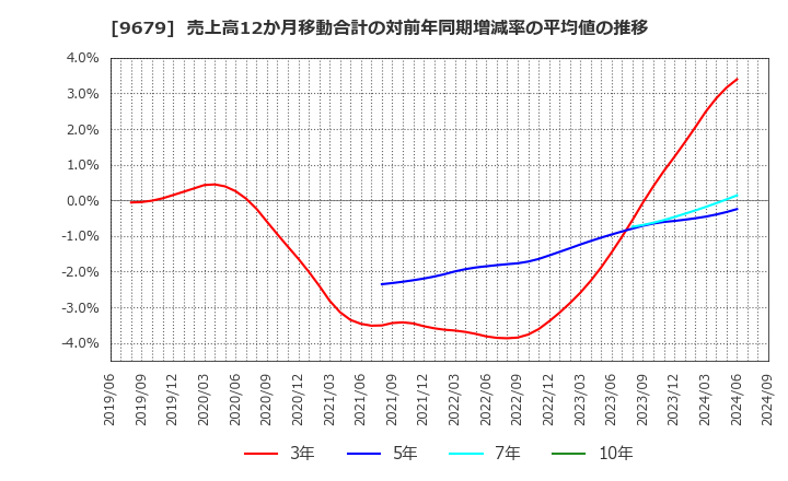 9679 ホウライ(株): 売上高12か月移動合計の対前年同期増減率の平均値の推移