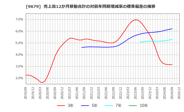 9679 ホウライ(株): 売上高12か月移動合計の対前年同期増減率の標準偏差の推移