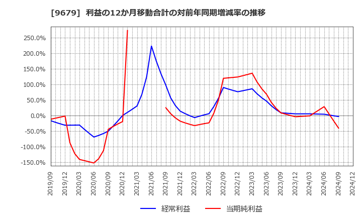 9679 ホウライ(株): 利益の12か月移動合計の対前年同期増減率の推移