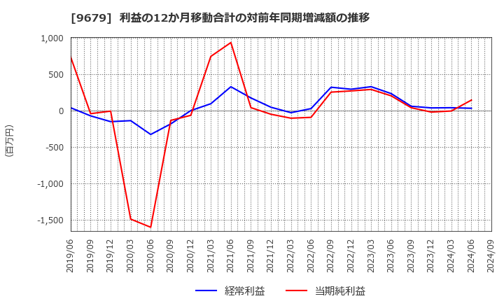 9679 ホウライ(株): 利益の12か月移動合計の対前年同期増減額の推移