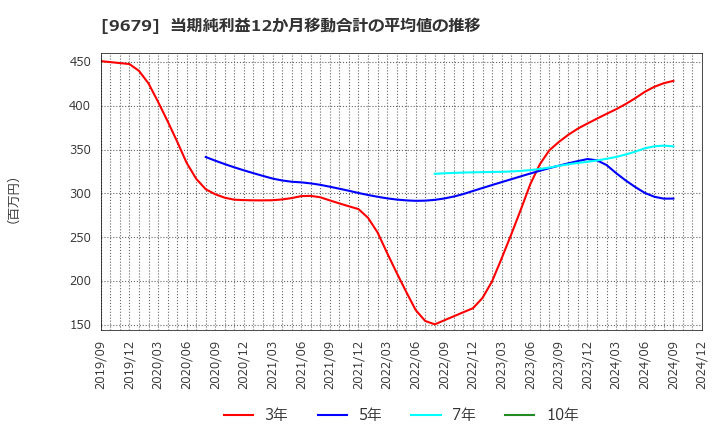 9679 ホウライ(株): 当期純利益12か月移動合計の平均値の推移