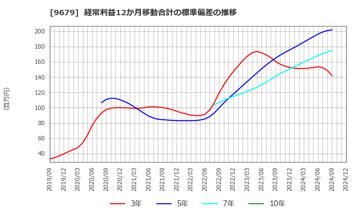 9679 ホウライ(株): 経常利益12か月移動合計の標準偏差の推移