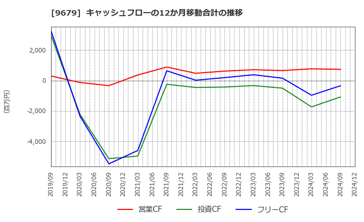 9679 ホウライ(株): キャッシュフローの12か月移動合計の推移