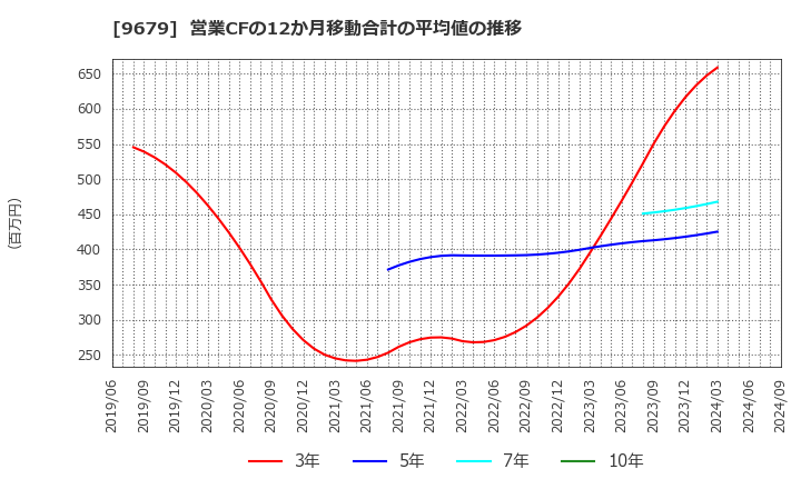 9679 ホウライ(株): 営業CFの12か月移動合計の平均値の推移