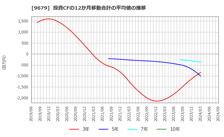 9679 ホウライ(株): 投資CFの12か月移動合計の平均値の推移