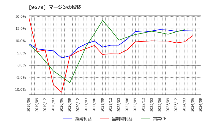 9679 ホウライ(株): マージンの推移