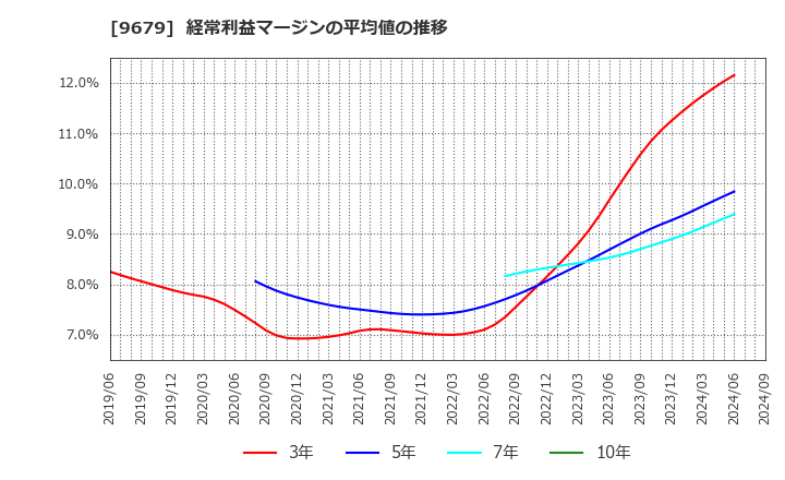 9679 ホウライ(株): 経常利益マージンの平均値の推移