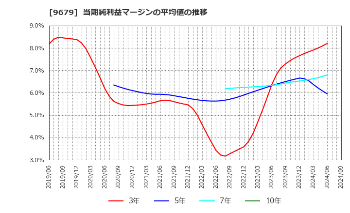 9679 ホウライ(株): 当期純利益マージンの平均値の推移