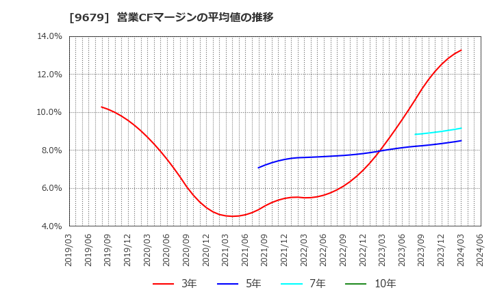 9679 ホウライ(株): 営業CFマージンの平均値の推移