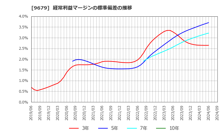 9679 ホウライ(株): 経常利益マージンの標準偏差の推移