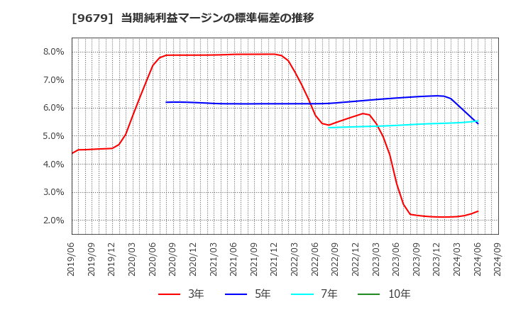 9679 ホウライ(株): 当期純利益マージンの標準偏差の推移