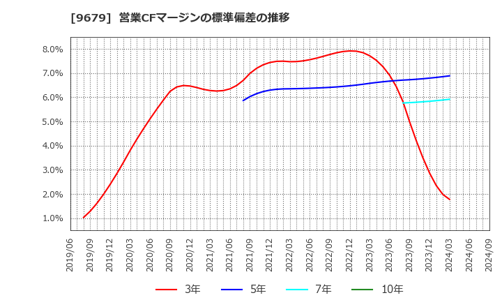 9679 ホウライ(株): 営業CFマージンの標準偏差の推移