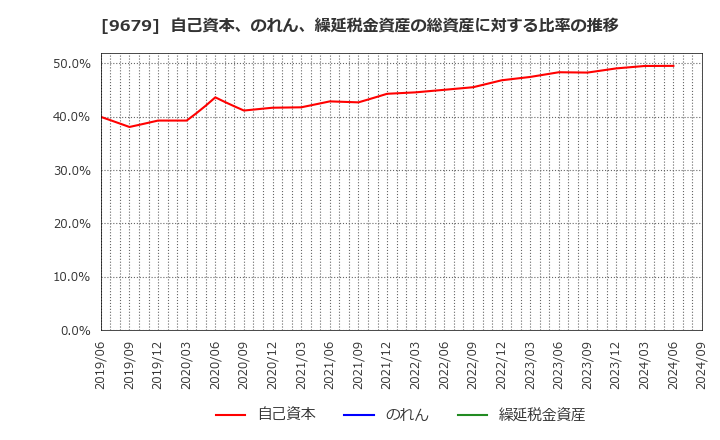 9679 ホウライ(株): 自己資本、のれん、繰延税金資産の総資産に対する比率の推移