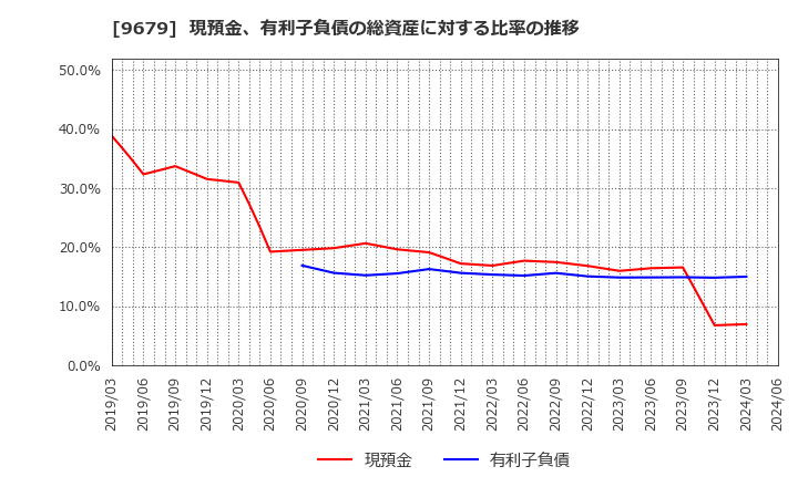 9679 ホウライ(株): 現預金、有利子負債の総資産に対する比率の推移