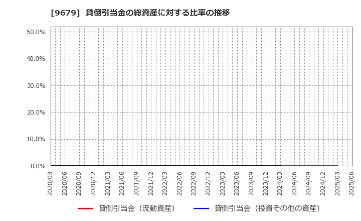 9679 ホウライ(株): 貸倒引当金の総資産に対する比率の推移