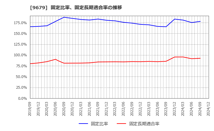 9679 ホウライ(株): 固定比率、固定長期適合率の推移