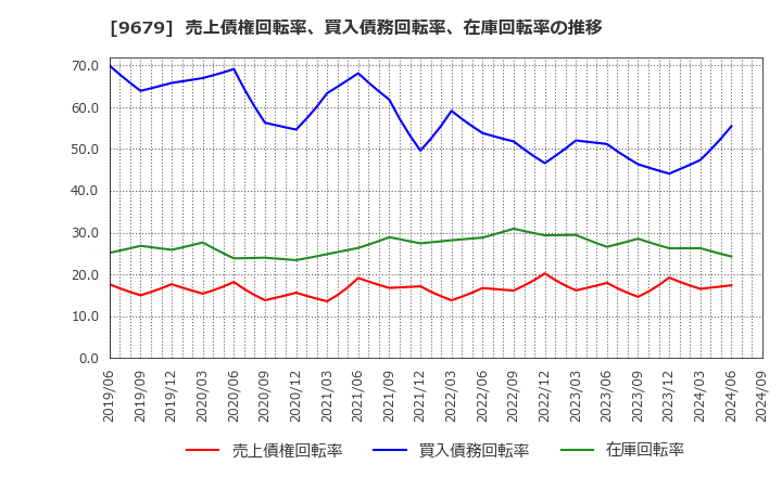 9679 ホウライ(株): 売上債権回転率、買入債務回転率、在庫回転率の推移