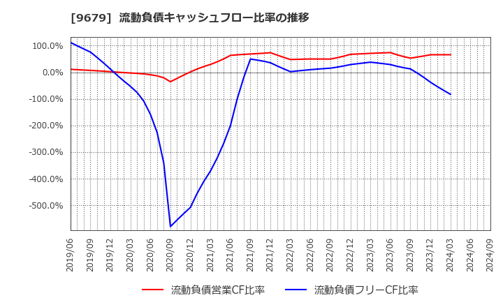 9679 ホウライ(株): 流動負債キャッシュフロー比率の推移