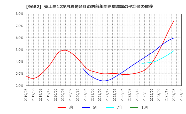 9682 (株)ＤＴＳ: 売上高12か月移動合計の対前年同期増減率の平均値の推移