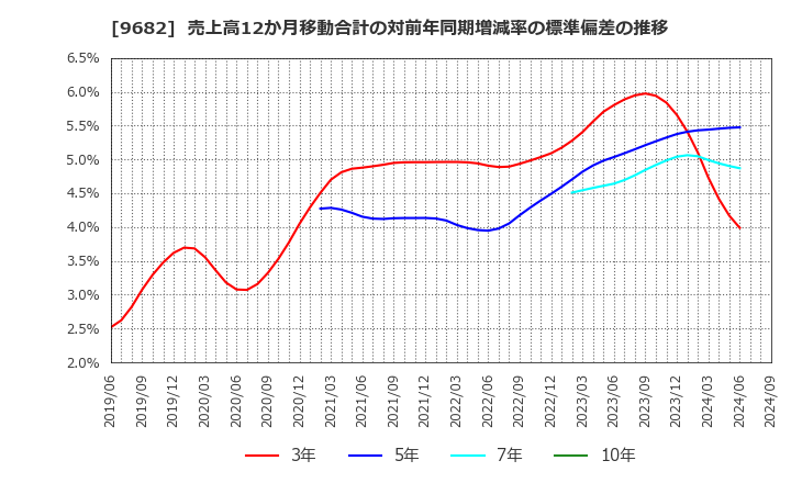 9682 (株)ＤＴＳ: 売上高12か月移動合計の対前年同期増減率の標準偏差の推移