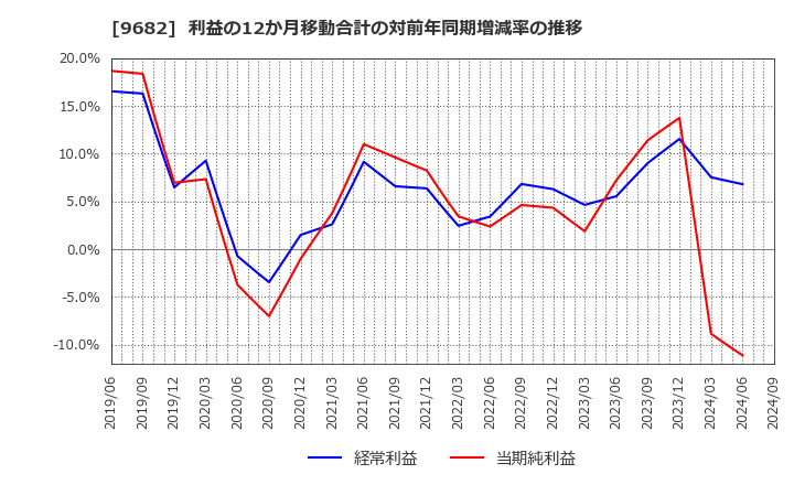 9682 (株)ＤＴＳ: 利益の12か月移動合計の対前年同期増減率の推移