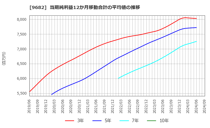 9682 (株)ＤＴＳ: 当期純利益12か月移動合計の平均値の推移