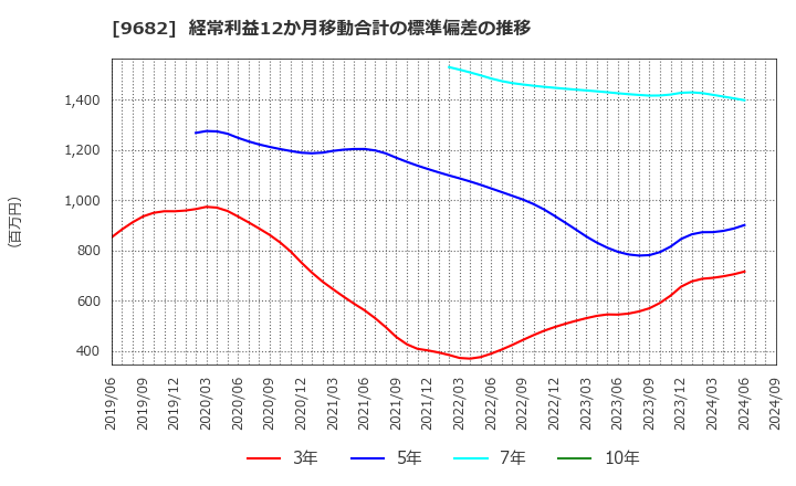 9682 (株)ＤＴＳ: 経常利益12か月移動合計の標準偏差の推移