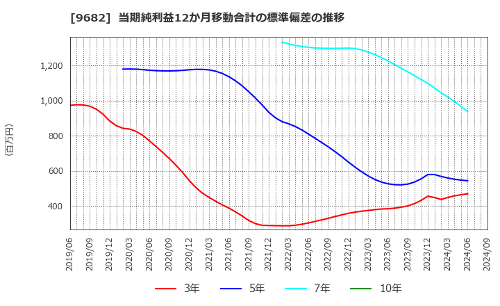 9682 (株)ＤＴＳ: 当期純利益12か月移動合計の標準偏差の推移