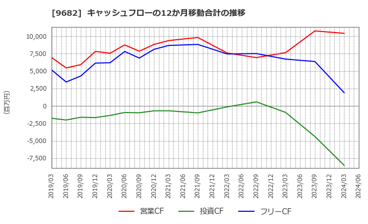 9682 (株)ＤＴＳ: キャッシュフローの12か月移動合計の推移