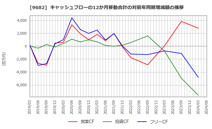 9682 (株)ＤＴＳ: キャッシュフローの12か月移動合計の対前年同期増減額の推移