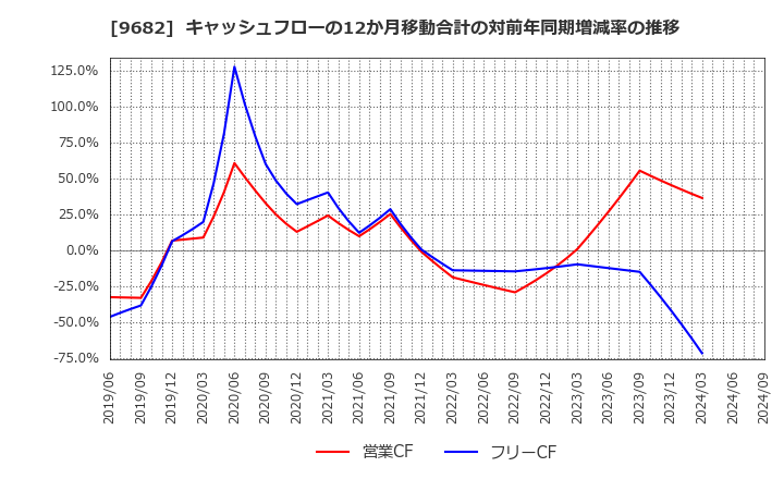 9682 (株)ＤＴＳ: キャッシュフローの12か月移動合計の対前年同期増減率の推移