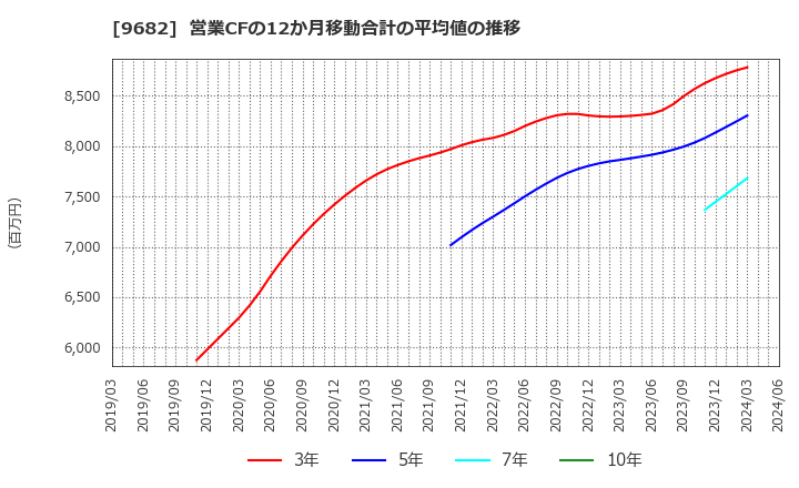 9682 (株)ＤＴＳ: 営業CFの12か月移動合計の平均値の推移