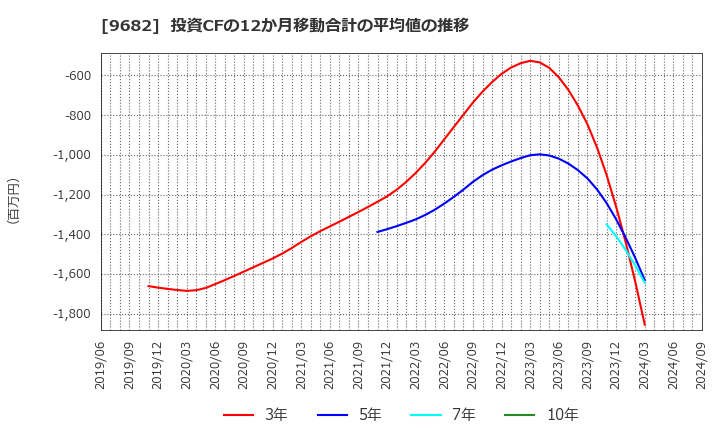 9682 (株)ＤＴＳ: 投資CFの12か月移動合計の平均値の推移