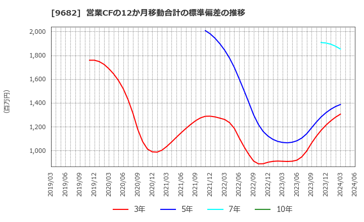 9682 (株)ＤＴＳ: 営業CFの12か月移動合計の標準偏差の推移