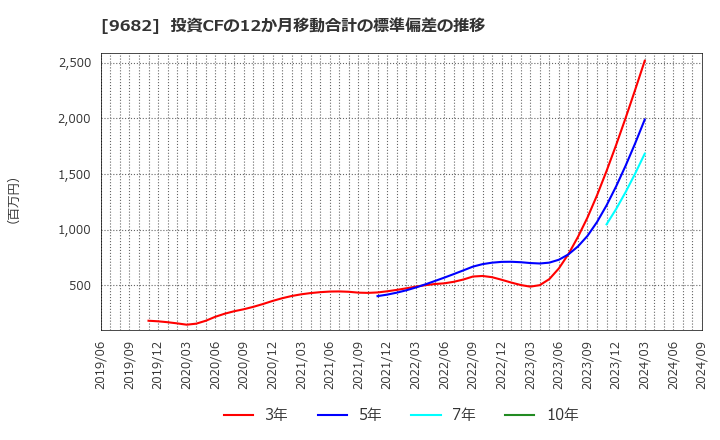 9682 (株)ＤＴＳ: 投資CFの12か月移動合計の標準偏差の推移