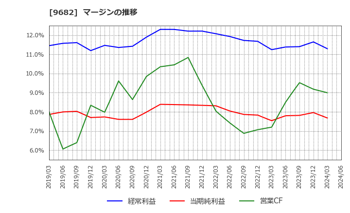 9682 (株)ＤＴＳ: マージンの推移
