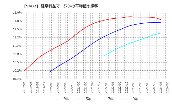 9682 (株)ＤＴＳ: 経常利益マージンの平均値の推移