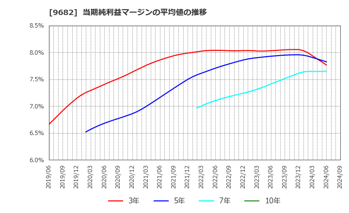 9682 (株)ＤＴＳ: 当期純利益マージンの平均値の推移