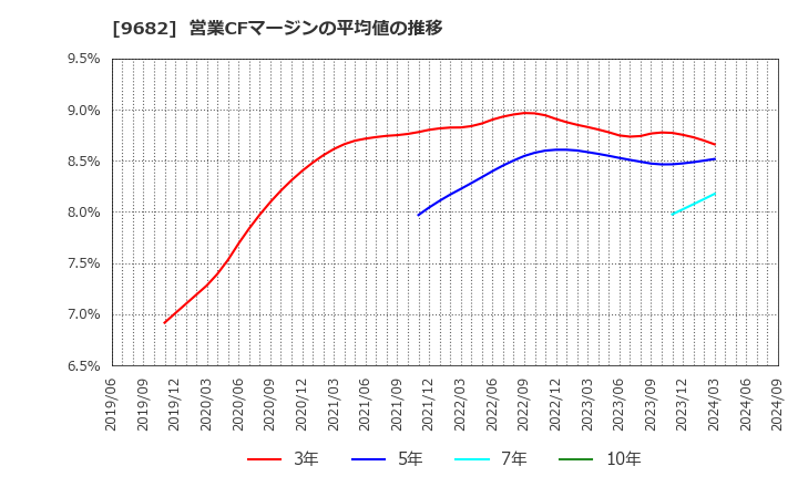 9682 (株)ＤＴＳ: 営業CFマージンの平均値の推移