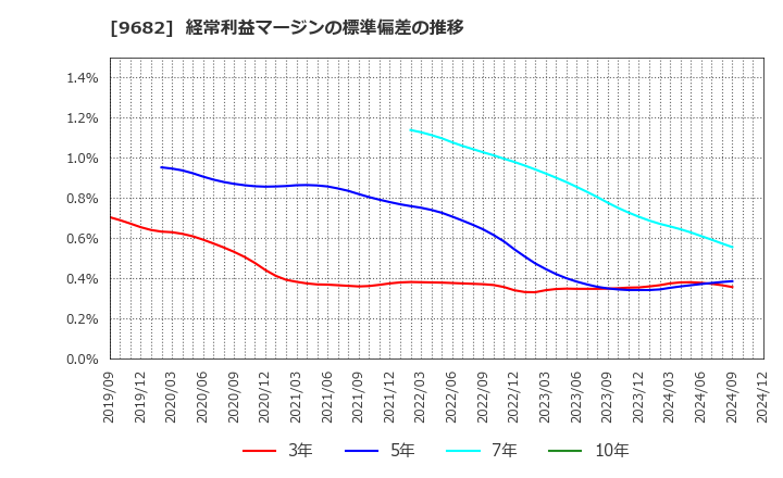 9682 (株)ＤＴＳ: 経常利益マージンの標準偏差の推移