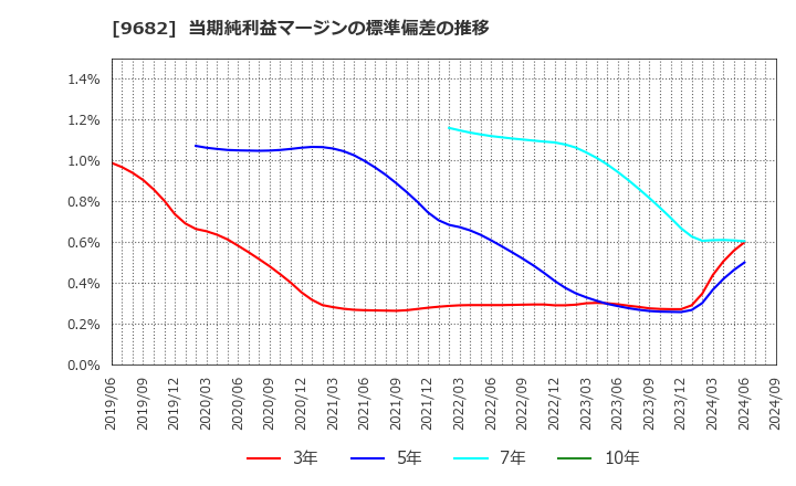 9682 (株)ＤＴＳ: 当期純利益マージンの標準偏差の推移