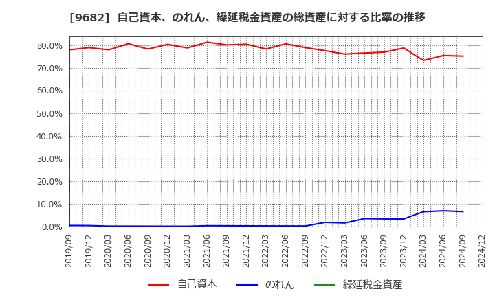 9682 (株)ＤＴＳ: 自己資本、のれん、繰延税金資産の総資産に対する比率の推移