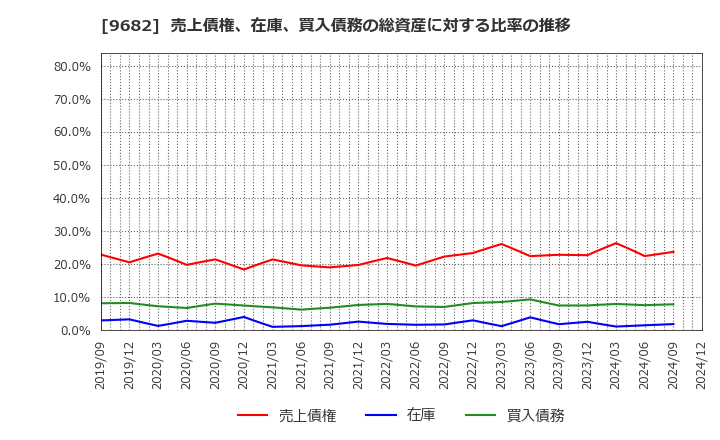 9682 (株)ＤＴＳ: 売上債権、在庫、買入債務の総資産に対する比率の推移