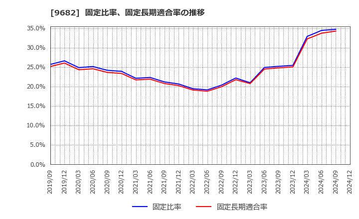 9682 (株)ＤＴＳ: 固定比率、固定長期適合率の推移