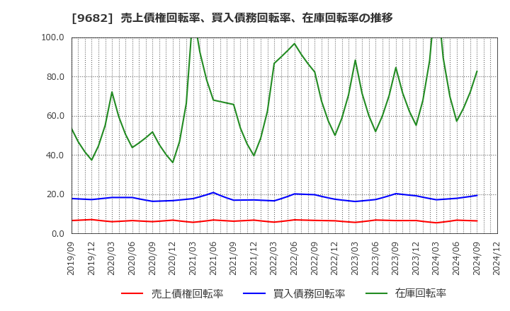 9682 (株)ＤＴＳ: 売上債権回転率、買入債務回転率、在庫回転率の推移