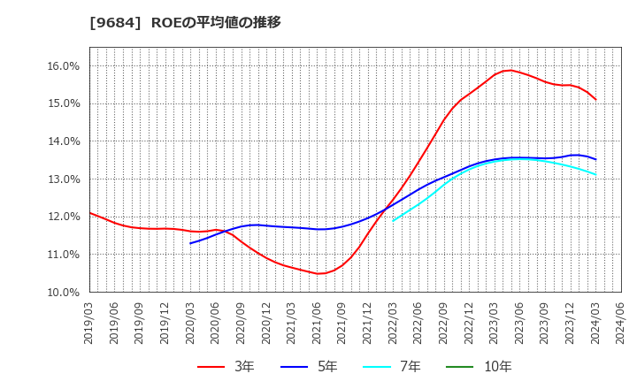 9684 (株)スクウェア・エニックス・ホールディングス: ROEの平均値の推移