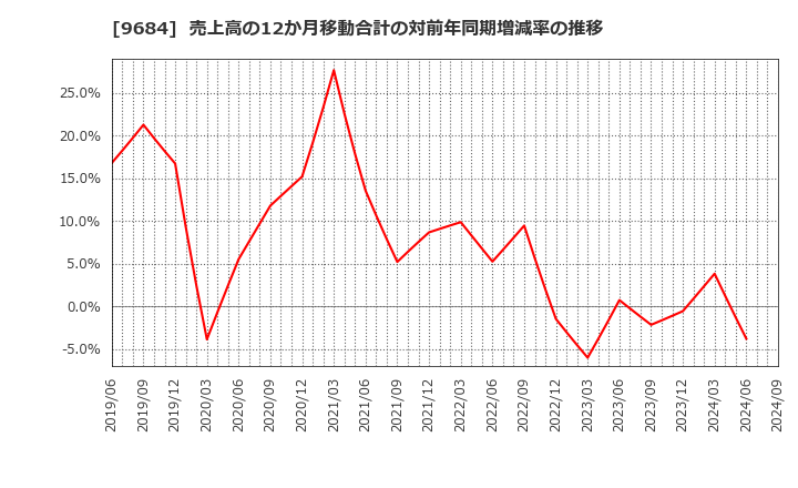 9684 (株)スクウェア・エニックス・ホールディングス: 売上高の12か月移動合計の対前年同期増減率の推移